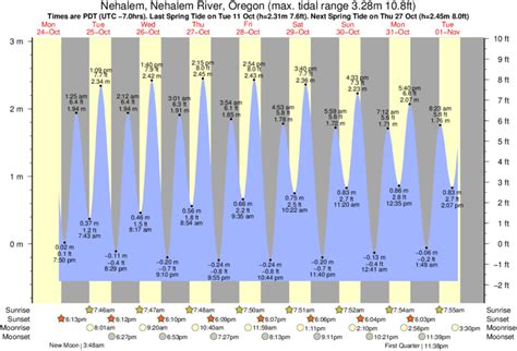 Nehalem Tide Chart