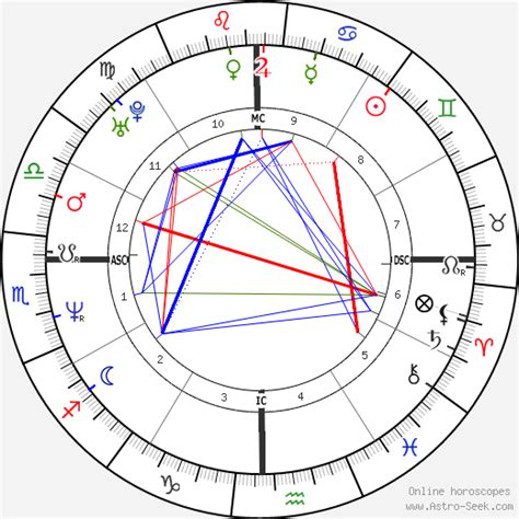 Nicole Kidman Astro Chart