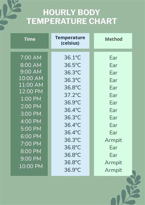 Normal Body Temperature By Age Chart
