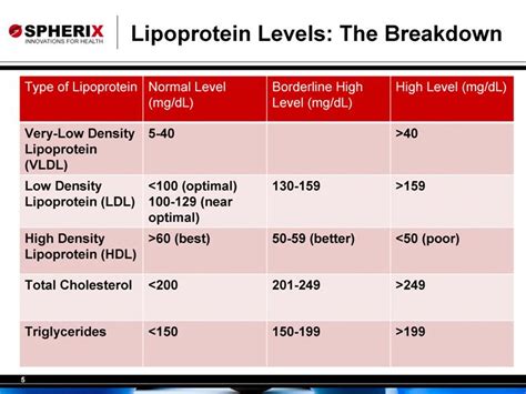 Normal Range Lipoprotein A Levels Chart