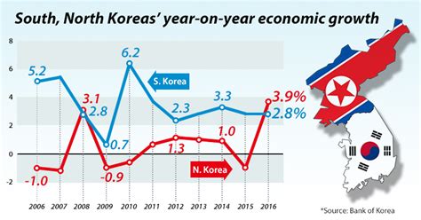 North Korea Economic Situation