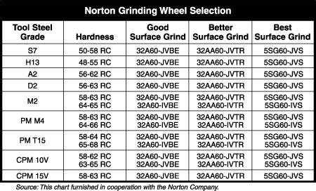 Norton Grinding Wheel Chart