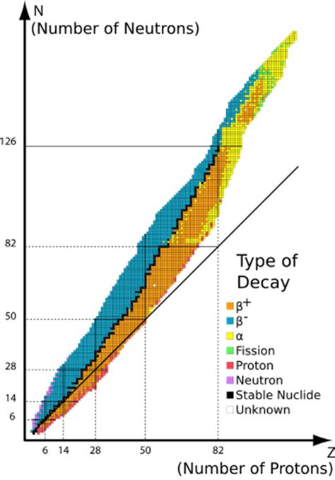 Nuclear Decay Chart