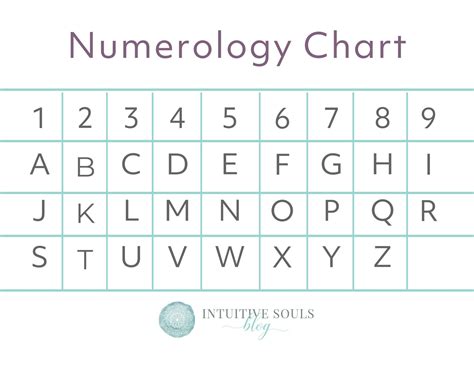 Numerology Name Chart