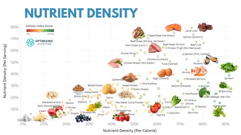 Nutrient Density Chart