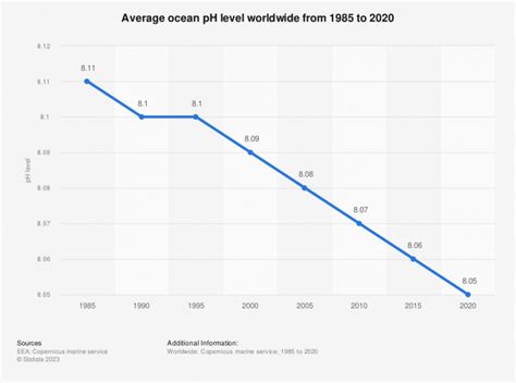 Ocean Acidification Chart