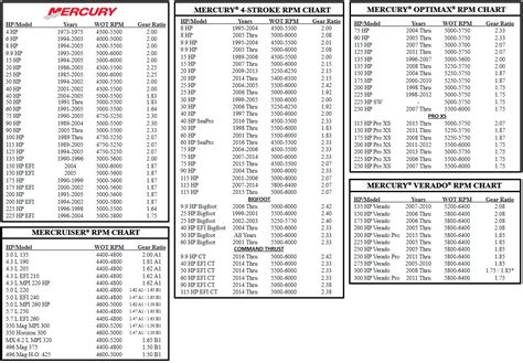 Old Mercury Propeller Chart