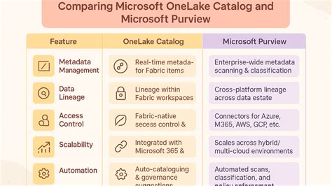 Onelake Catalog Vs Purview