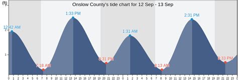 Onslow Tide Chart