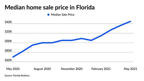 opportunities in florida housing market