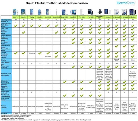 Oral B Toothbrush Comparison Chart