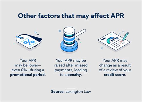 Other Factors That Can Affect APR