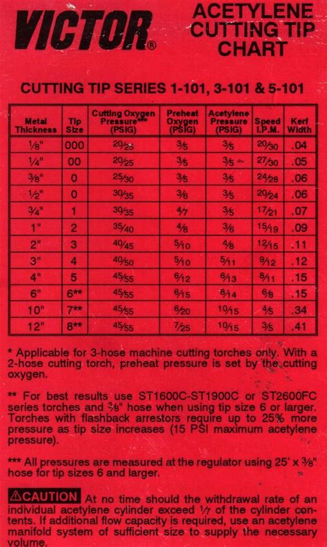Oxy Acetylene Torch Settings Chart