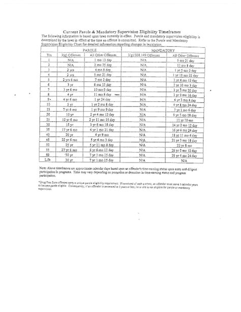 Parole Eligibility Chart California
