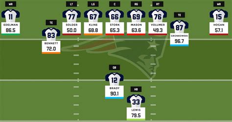Patriots Tight End Depth Chart