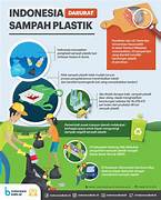 pengurangan sampah dan limbah di Indonesia