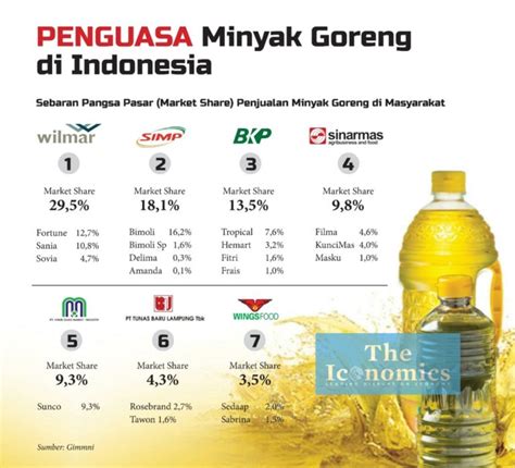 persaingan pasar minyak gelas indonesia