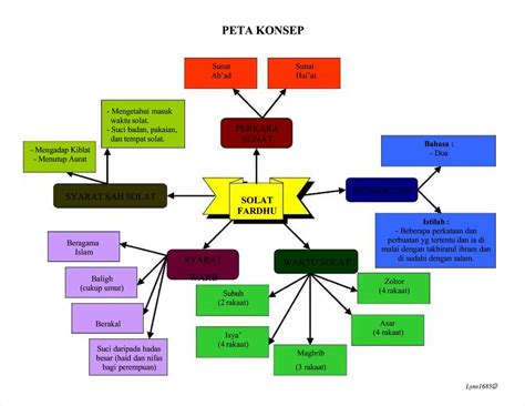 peta konsep