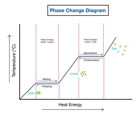 Phase Change Chart