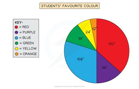 Pie Chart Igcse