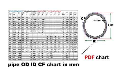 Pipe O D Chart
