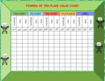 Place Value Chart Powers Of 10