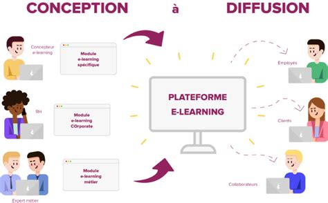 plateforme elearning à Lyon