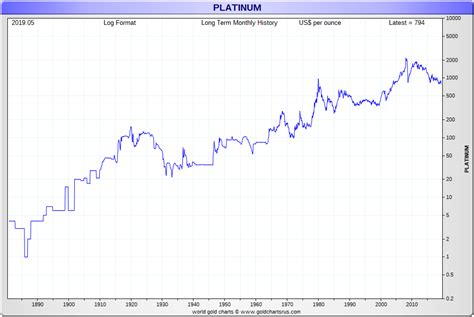 Platinum Value Chart