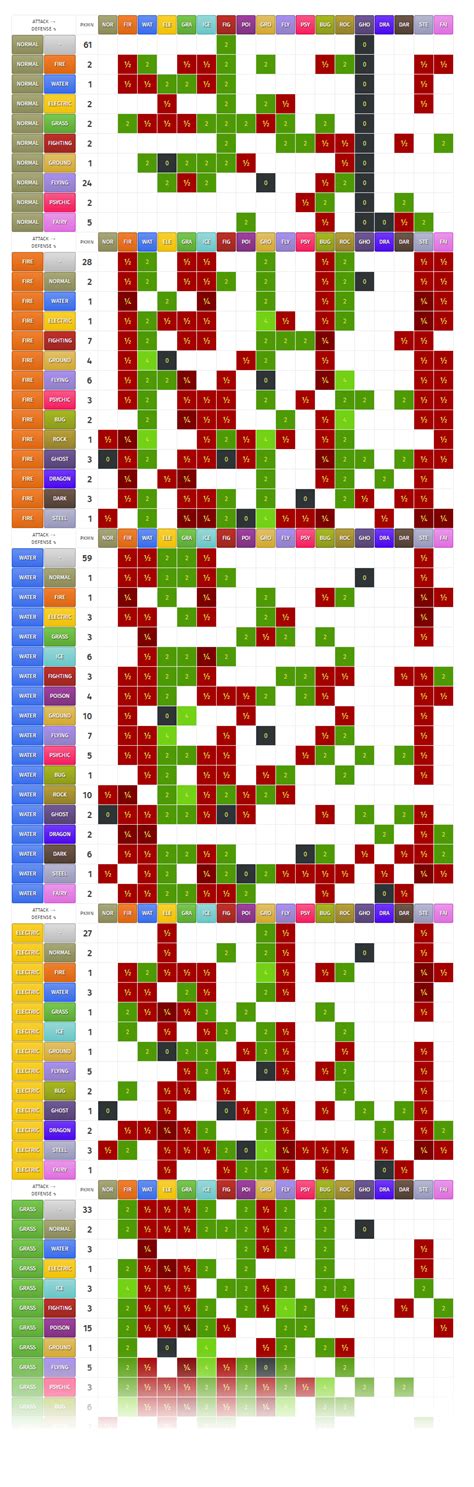 Pokemon Dual Type Chart