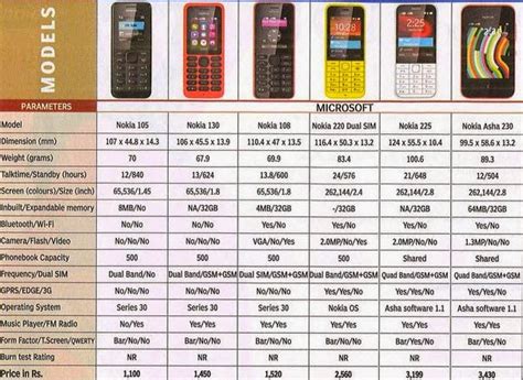 Price Comparison Nokia Handycam
