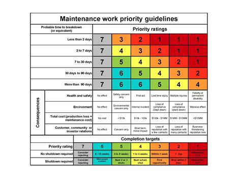 prioritize repairs