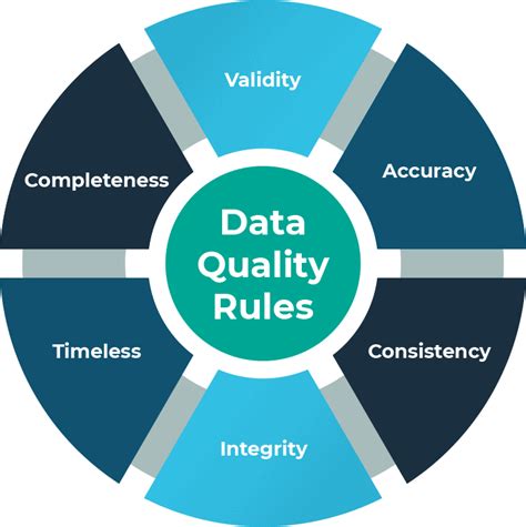 Memastikan Kualitas Data