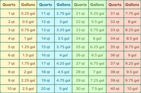 Quarts To Gallons Chart