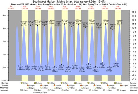 Quincy Bay Tide Chart