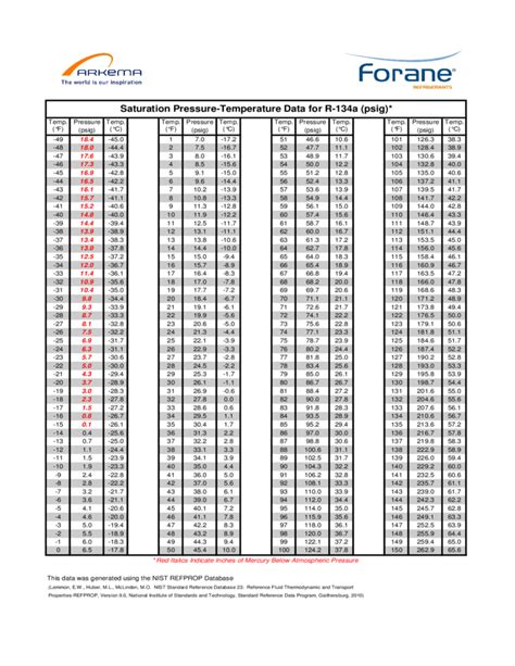 R134a Pressure Chart Temperature