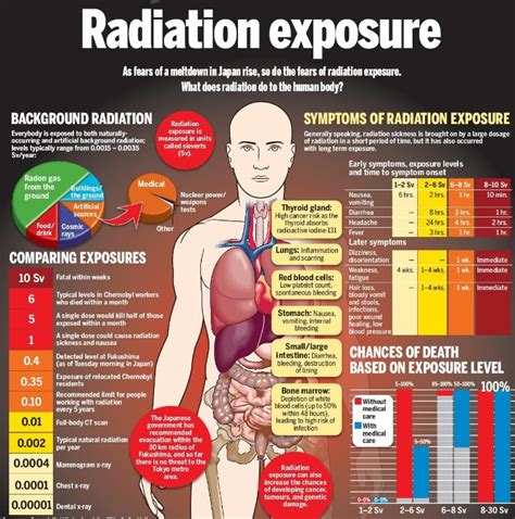 radiation exposure health problems
