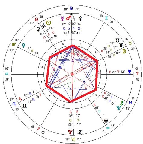 Rare Birth Chart Patterns
