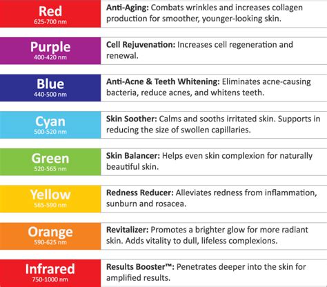 Red Light Therapy Chart