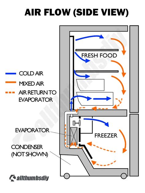 refrigerator air circulation