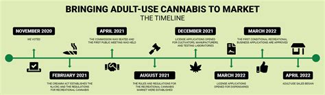 Regulatory Requirements for Cannabis Industry