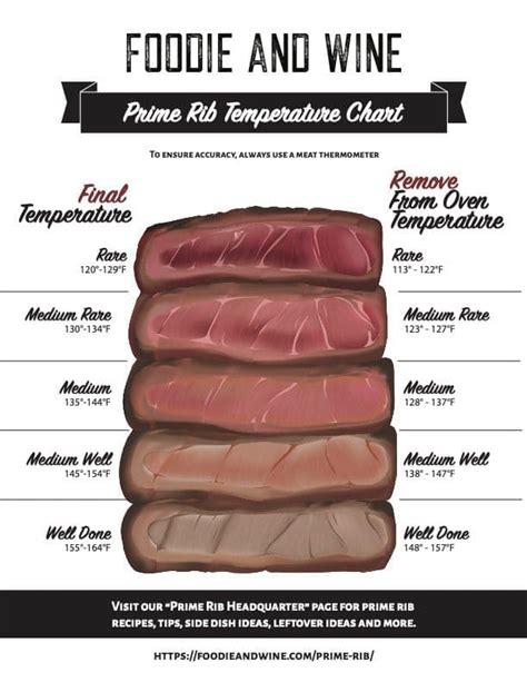 Rib Roast Doneness Chart