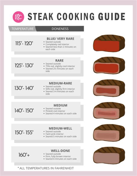 Ribeye Temperature Chart