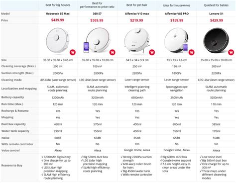 Robot Vacuum Comparison Chart