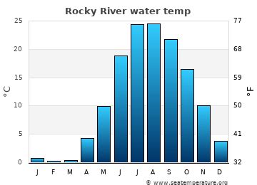 rocky river water temperature
