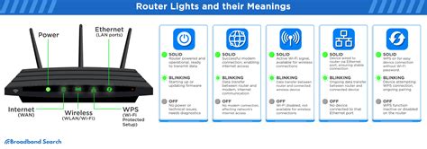 router lights