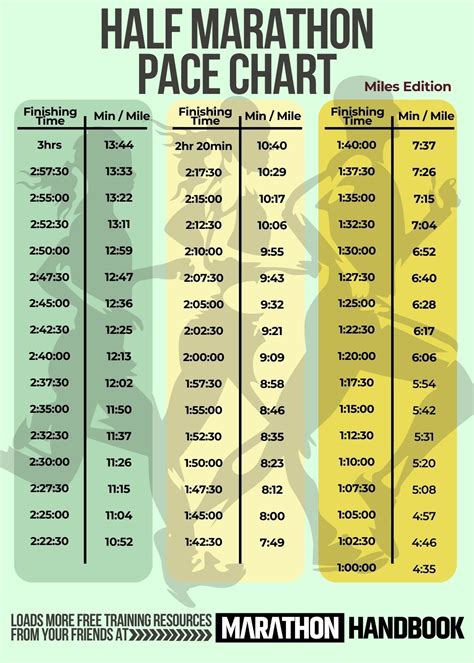 Running Pace Chart Half Marathon