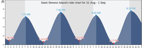 Saint Simons Island Tide Chart