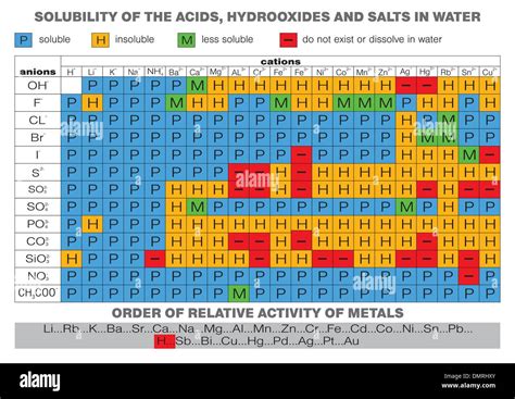 Salt Solubility Chart