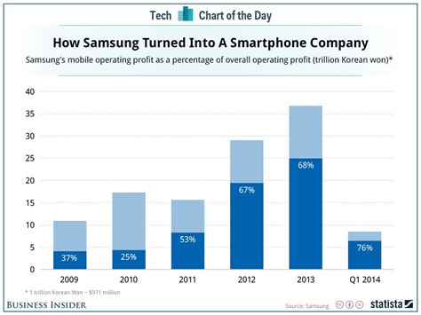 Samsung Share Chart