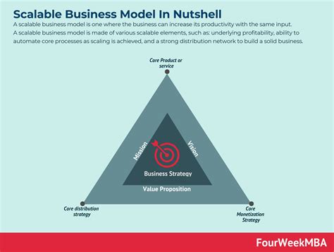 scalable business model